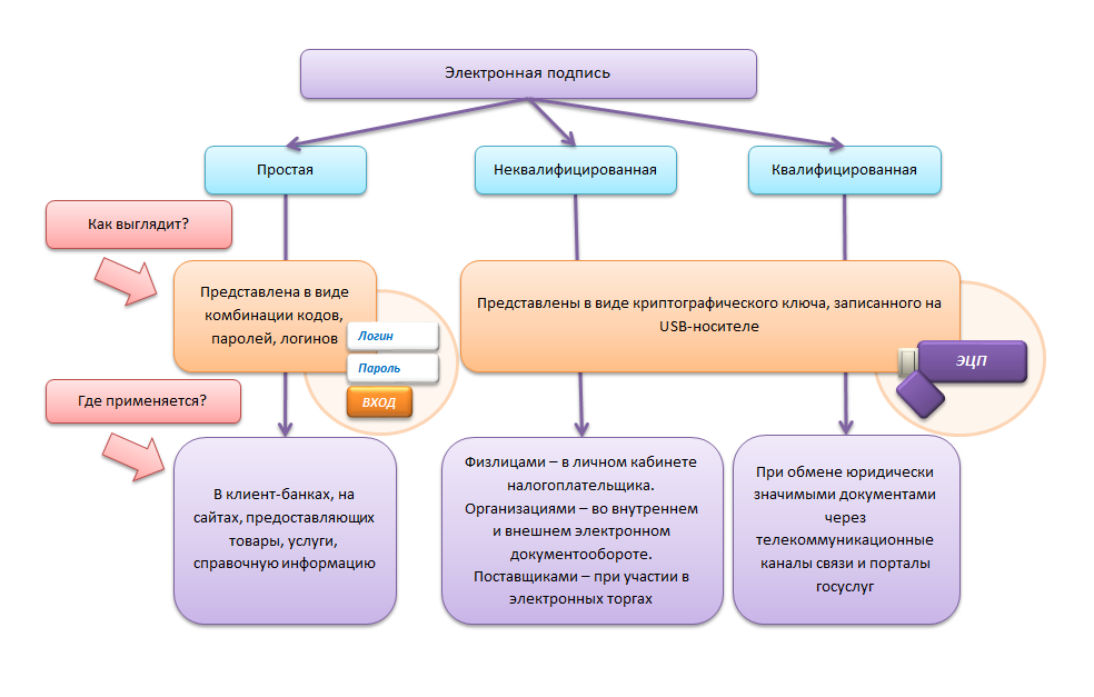 Простая и усиленная. Схема видов электронной цифровой подписи. Статья 5. виды электронных подписей. Усиленная неквалифицированная электронно-цифровая подпись. Виды электронных подписей таблица.