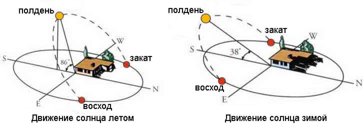 Ориентация пирамиды по сторонам света схема