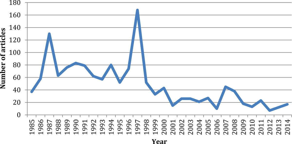Количество публикаций в СМИ с заголовками об НЛО и летающих тарелках. Фото: journals.sagepub.com