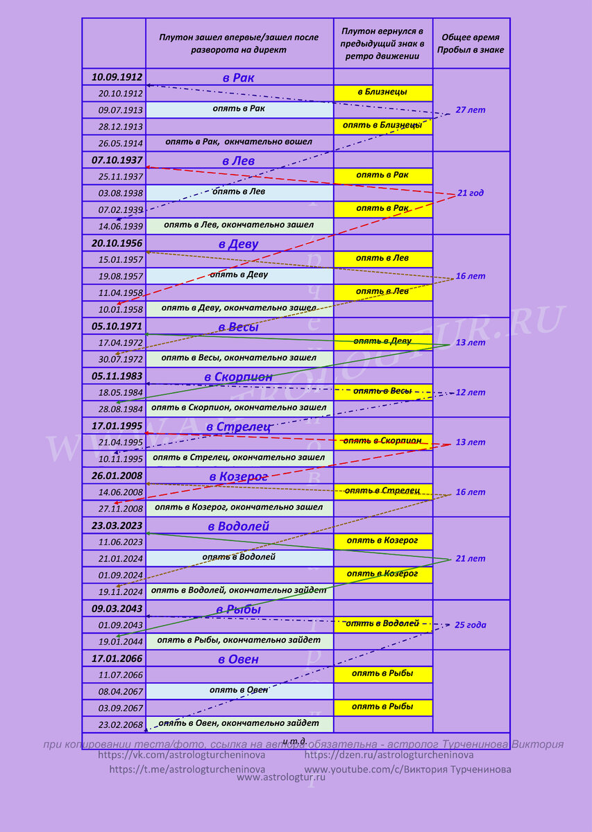 Плутон. Кого ждет полная перезагрузка, на кого Плутон окажет наибольшее  влияние в 2024 году | Астролог Виктория Турченинова | Дзен