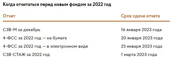 Страховые за работников 2023. Сроки сдачи отчетности в 2023 году таблица. Новая отчетность с 2023 года. Фиксированные взносы в 2023. ИП взносы в 2023.