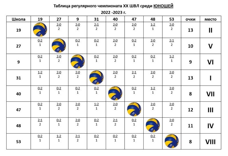 2023 таблица волейбол россии В Кургане прошла школьная волейбольная лига Курган и курганцы Дзен