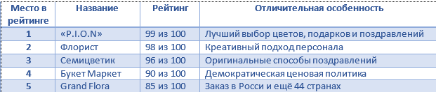 Таблица 1 - Сравнительная таблица