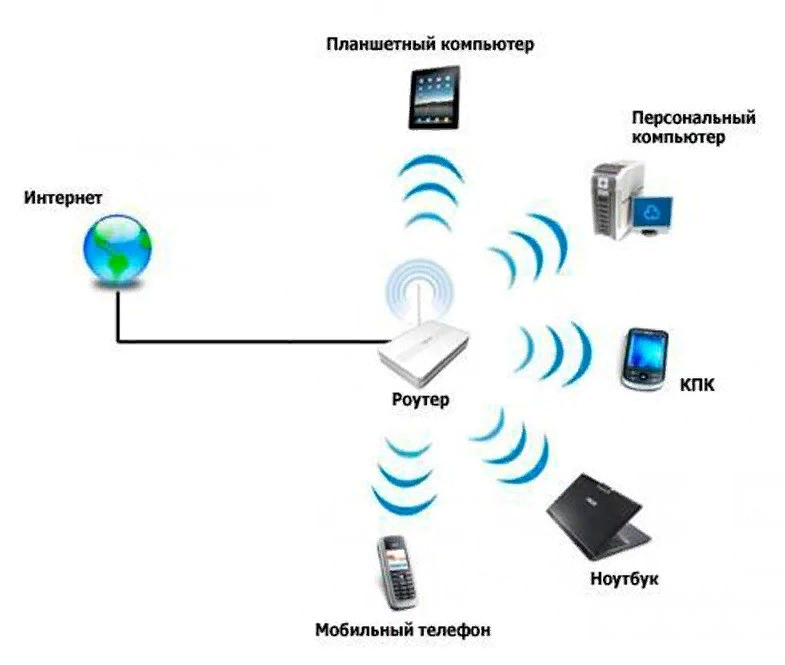 Доступ через мобильный телефон. Схема беспроводной сети Wi-Fi. Схема подключения вай фай роутера. Схема подключения роутер роутер компьютер. Wi-Fi точка доступа схема подключения.