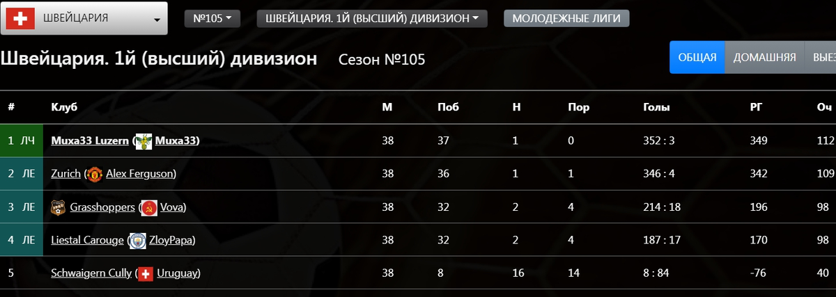 итоговая таблица чемпионата Швейцарии