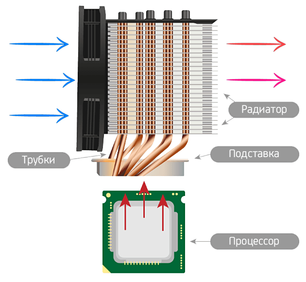 Принцип работы кулера для процессора