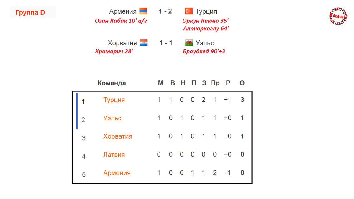 2024 таблица футбол россия женщины