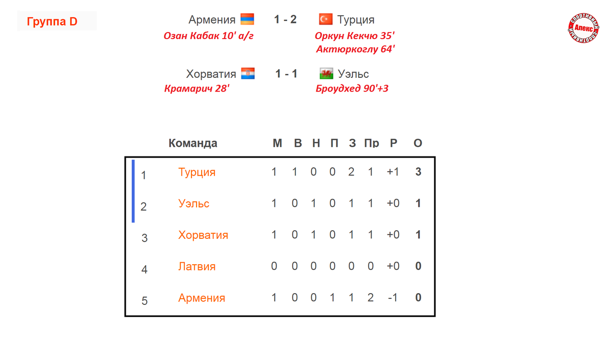 Расписание финала футбола европы 2024. Чемпионат Европы таблица 2024. Чемпионат Европы 2024 таблица групп. Чемпионат Европы по футболу 2024 таблица. Тесты для спортивного отбора в футболе.