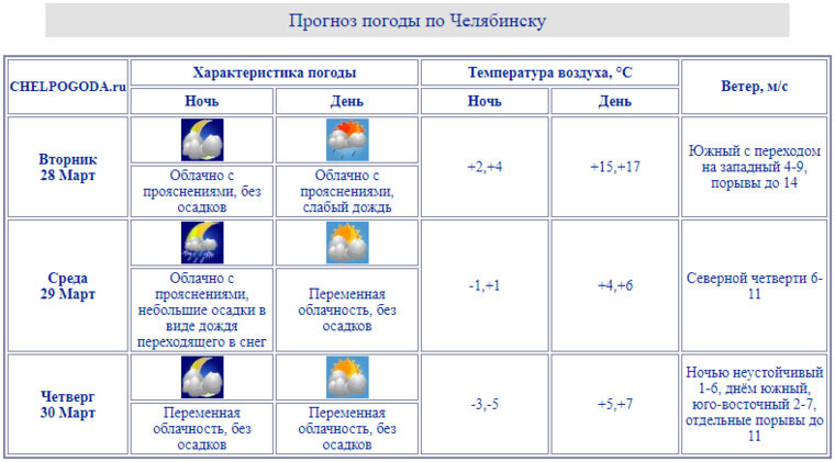    В Челябинске, по прогнозам синоптиков, днем 28 марта температура поднимется до плюс 17 градусов и пройдет слабый дождь