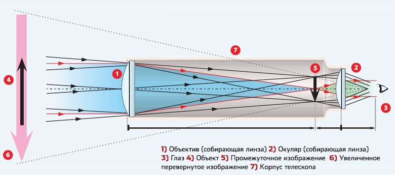 Какое изображение дает телескоп. Телескоп Кеплера 1611. Рефрактор Кеплера схема. Схема РЕФРЕКТОРА Келлера. Телескоп Кеплера схема.