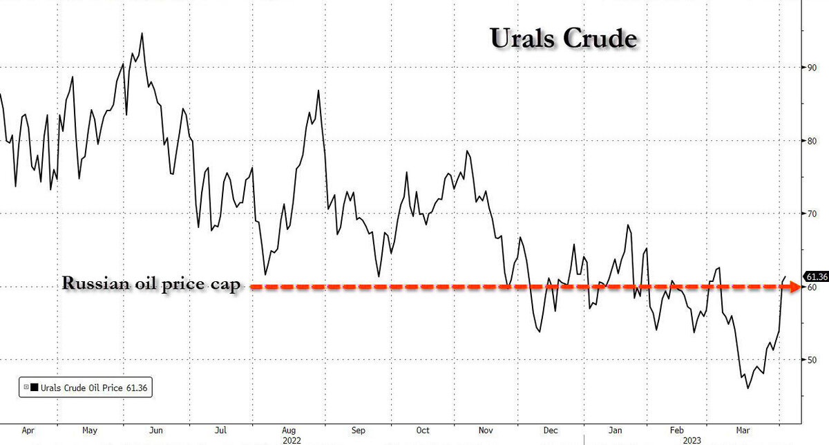 В общем, кривая изменения цены на Urals повторяет Brent. И , если мировые цены поднимутся (прогнозируют возможность поднятия до 100 дол за баррель, поднимется и российская нефть.