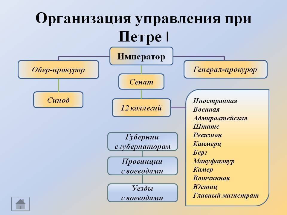 Император сенат схема