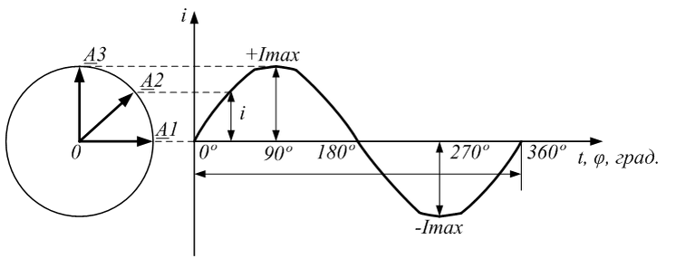 Рис. 1. Кривая изменения тока во времени