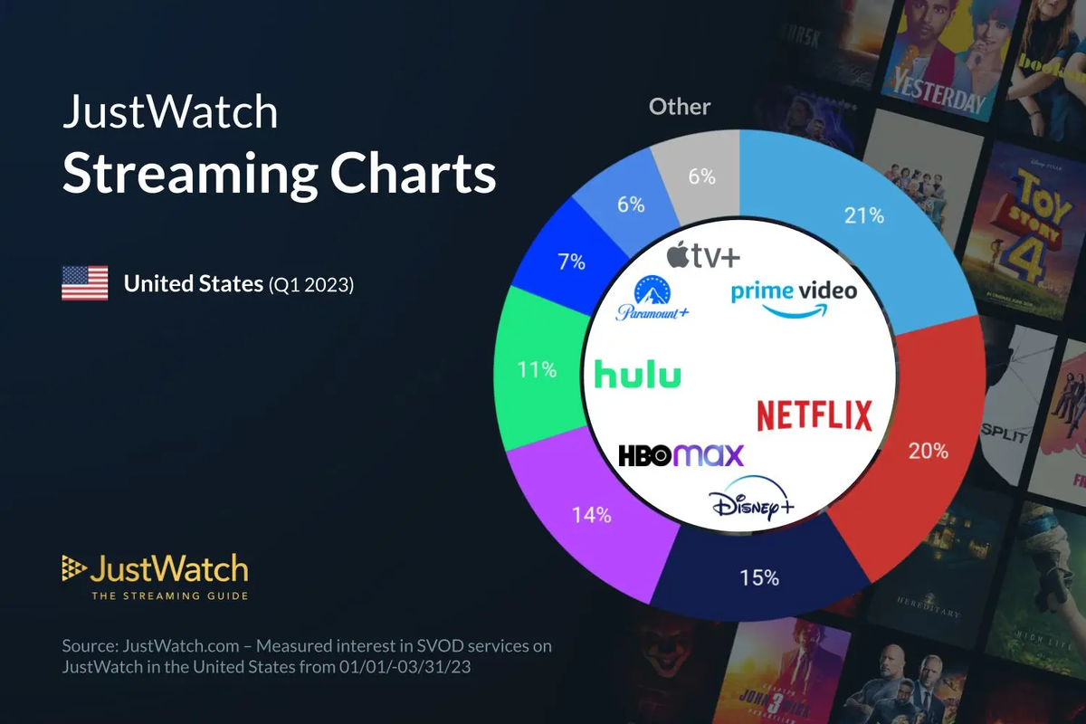 По результатам первого квартала 2023 года Netflix уступил первую строчку в рейтинге крупнейших стриминговых платформ сервису Amazon Prime Video 