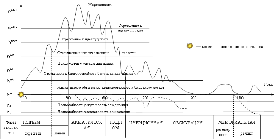 Уровень пассионарности в россии. График пассионарности гумилева. График пассионарности гумилева. График пассионарности гумилева. Изменение пассионарного напряжения этнической системы.