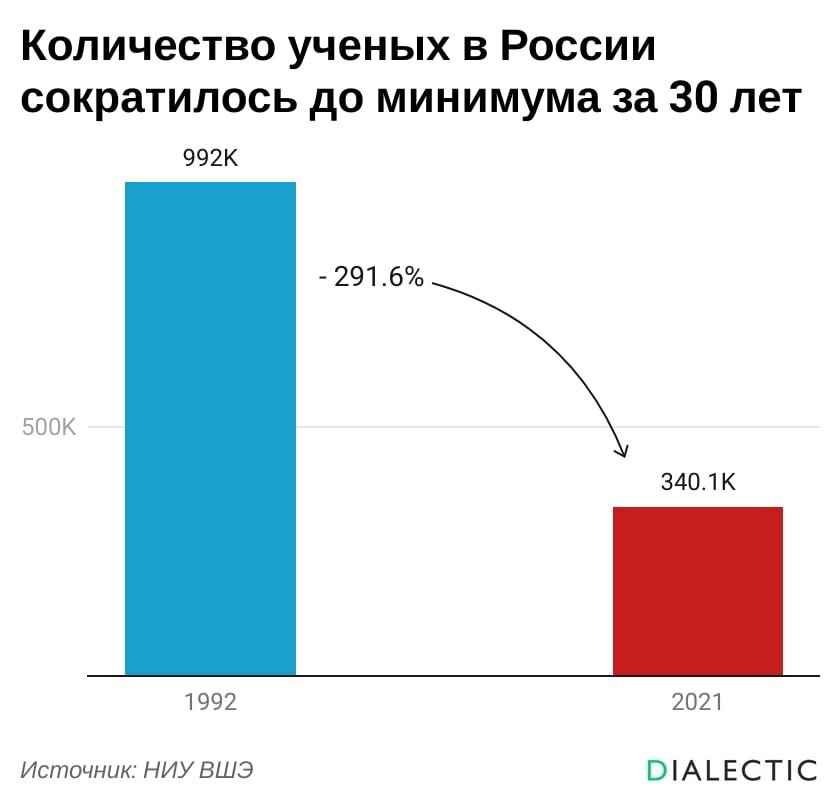 Число ученых в россии. Сколько докторов наук в россии. Количество ученых в россии. Количество учёных по странам. Зарплата учёных.