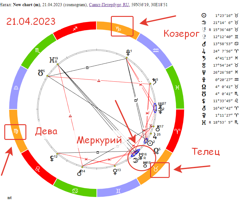 Ретроградность планет в 2023