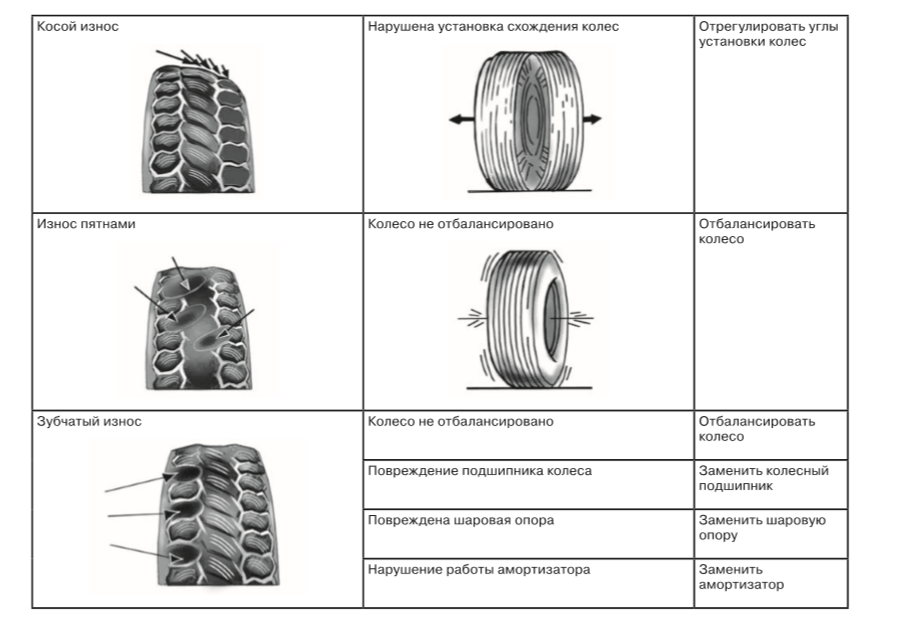 Рисунок протектора шин на одной оси. Износ шин сбоку. Износ резины сбоку. Неравномерный износ протектора покрышки. Износ протектора колеса.