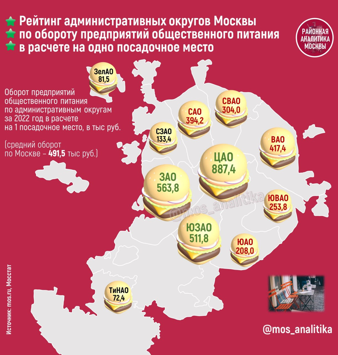 🍽 Средний оборот одного заведения общественного питания в расчете на одно посадочное место по административным округам Москвы за 2022 год