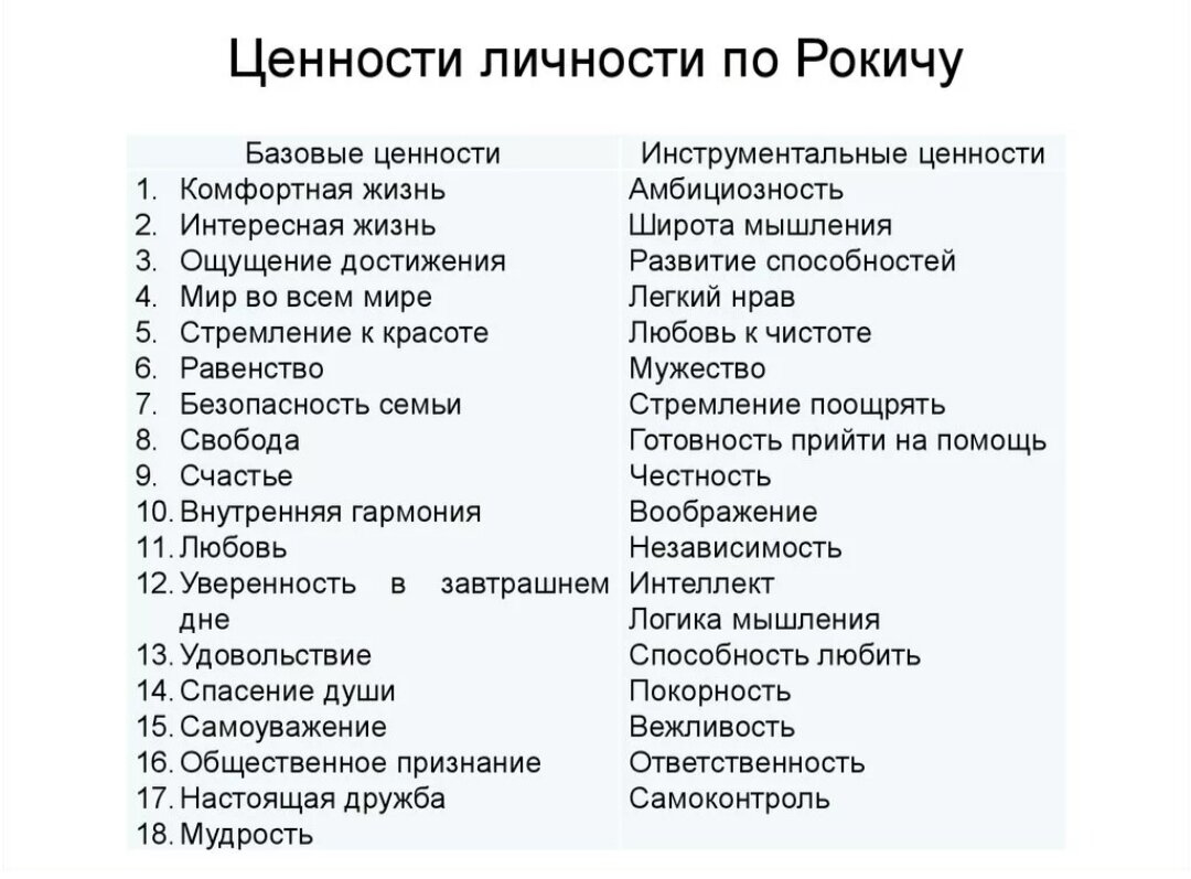 Классификация личных ценностей: абсолютных (жизненных) и операциоанальных (инструментальных) по Милтону Рокичу.

