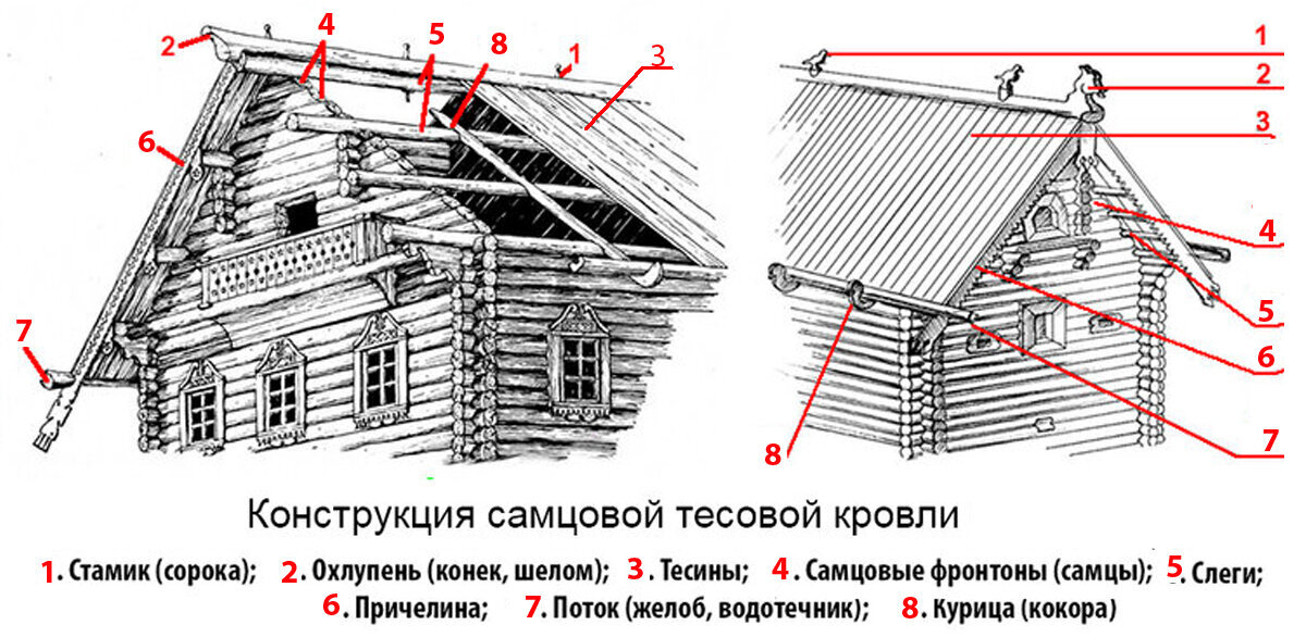 Схема самцовой крыши, созданная на основе зарисовок, сделанных исследователями деревянного зодчества.