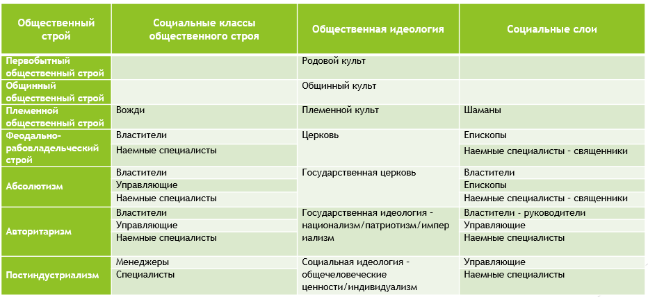 Крупно-товарный общественный уклад в сфере общественной идеологии. Диаграмма автора