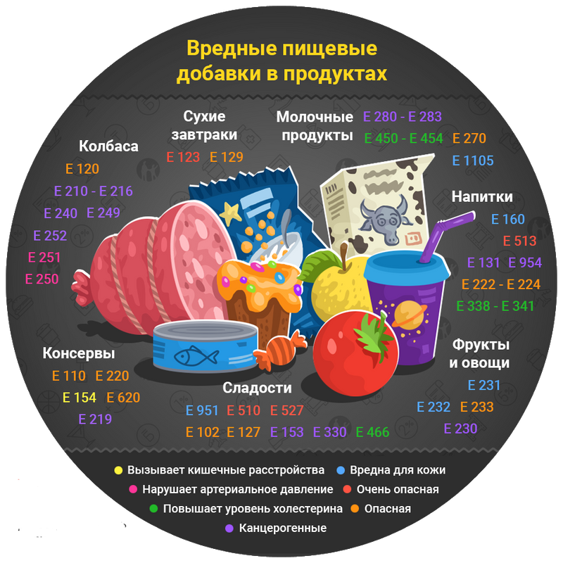 Рейтинг вредных пищевых продуктов. Вредные пищевые добавки. Пищевые добавки е. Полезные е добавки в продуктах. Вредные пищевые добавки е.