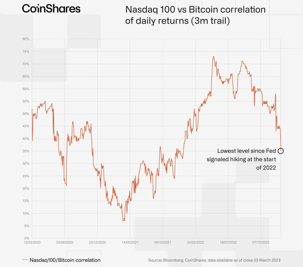    Корреляция Биткоина и индекса Nasdaq 100