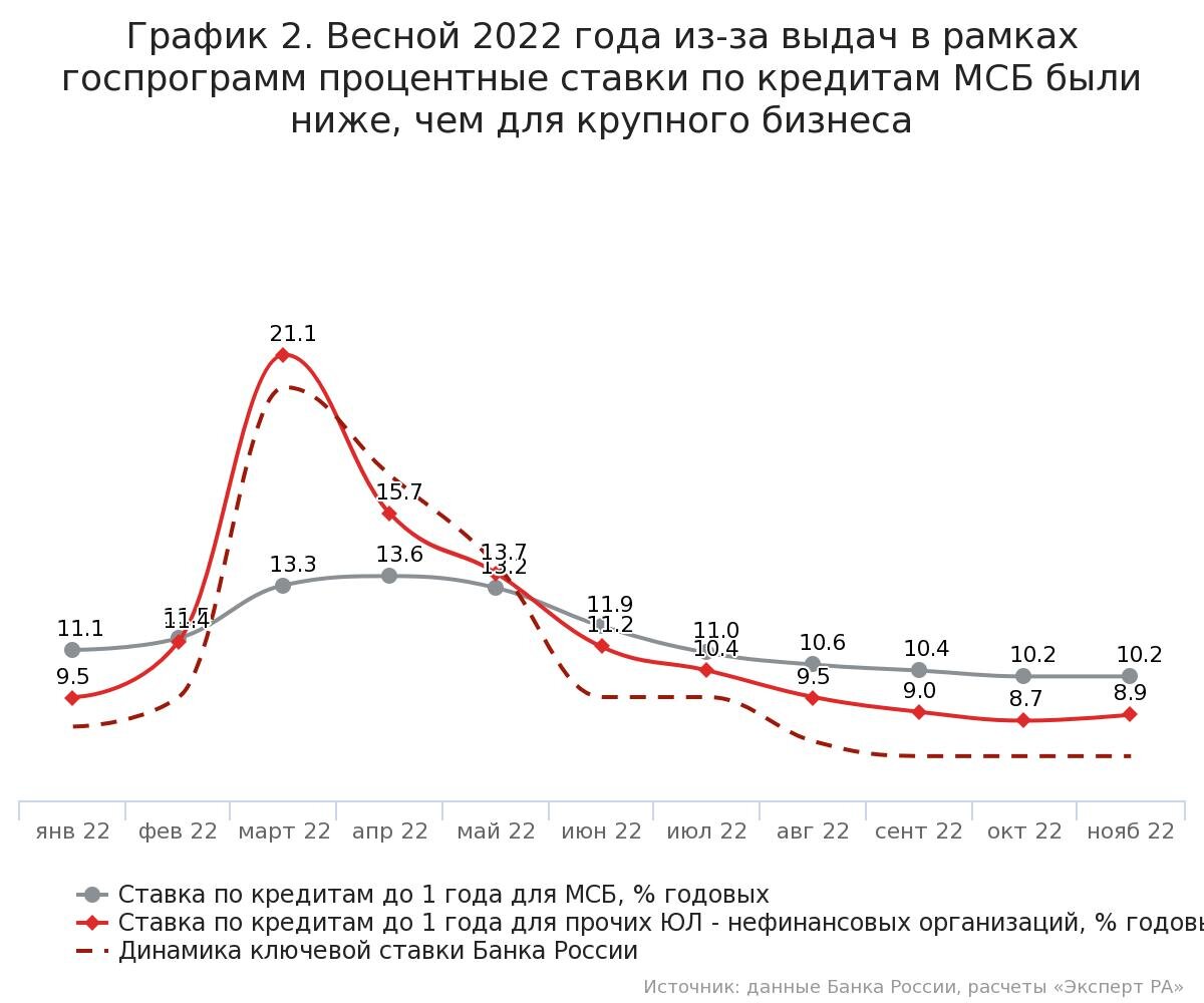 💬 Аналитика: Кредитование МСБ в 2022-2023 | Биржевик: канал о рынке акций  | Дзен