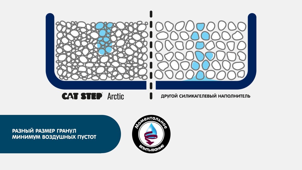 В состав наполнителей CAT STEP Arctic входят кристаллы различной величины. Мелкие частички заполняют пустоты между крупными, не позволяя жидкости просачиваться на дно лотка и образовывать там неприятно пахнущую лужу.