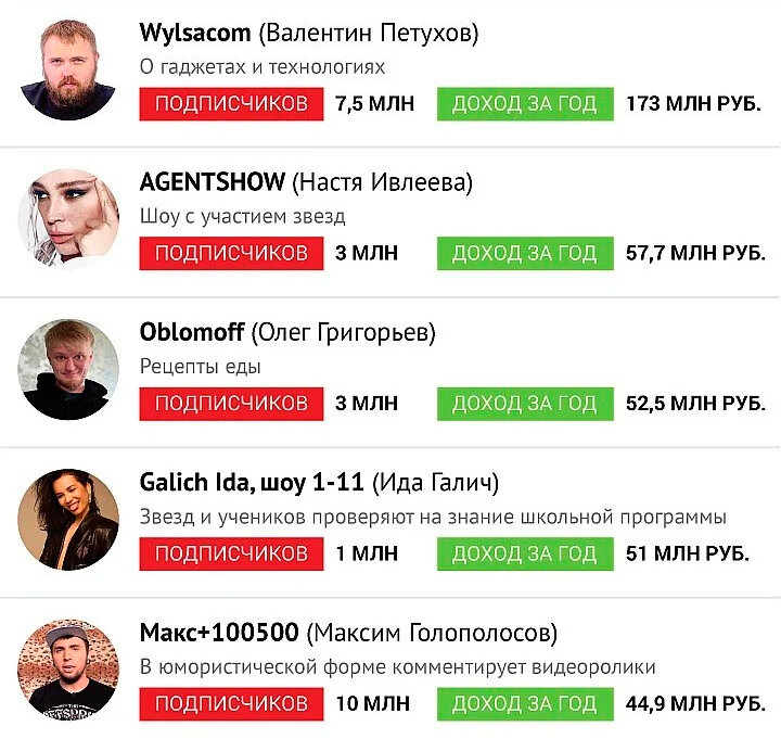 Заработок топ-блогеров за 2021 год. Источник: Фото: ostrovrusa.ru
