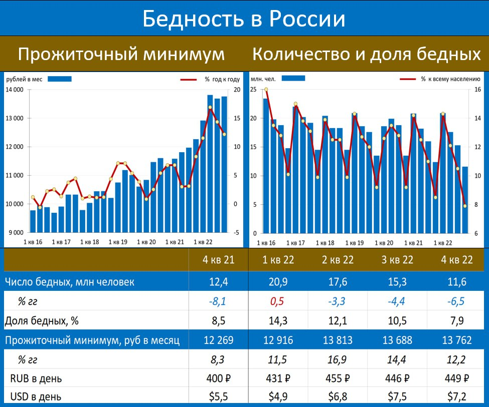 Данные росстата 2023 год. Численность населения по годам. Росстат инфляция.