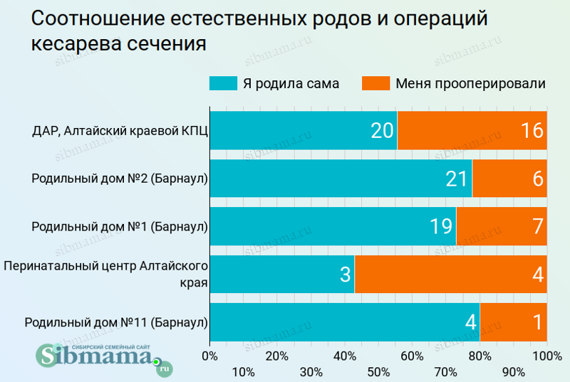 Список роддомов в москве