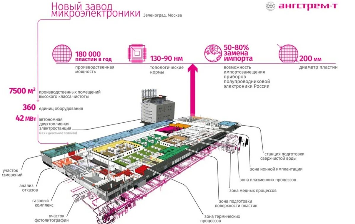 Планов, конечно, было много, и также много не получилось реализовать. А всему виной - полная зависимость от технологий Запада.