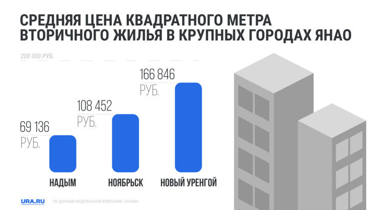    Средняя цена квадратного метра вторичного жилья в ЯНАО