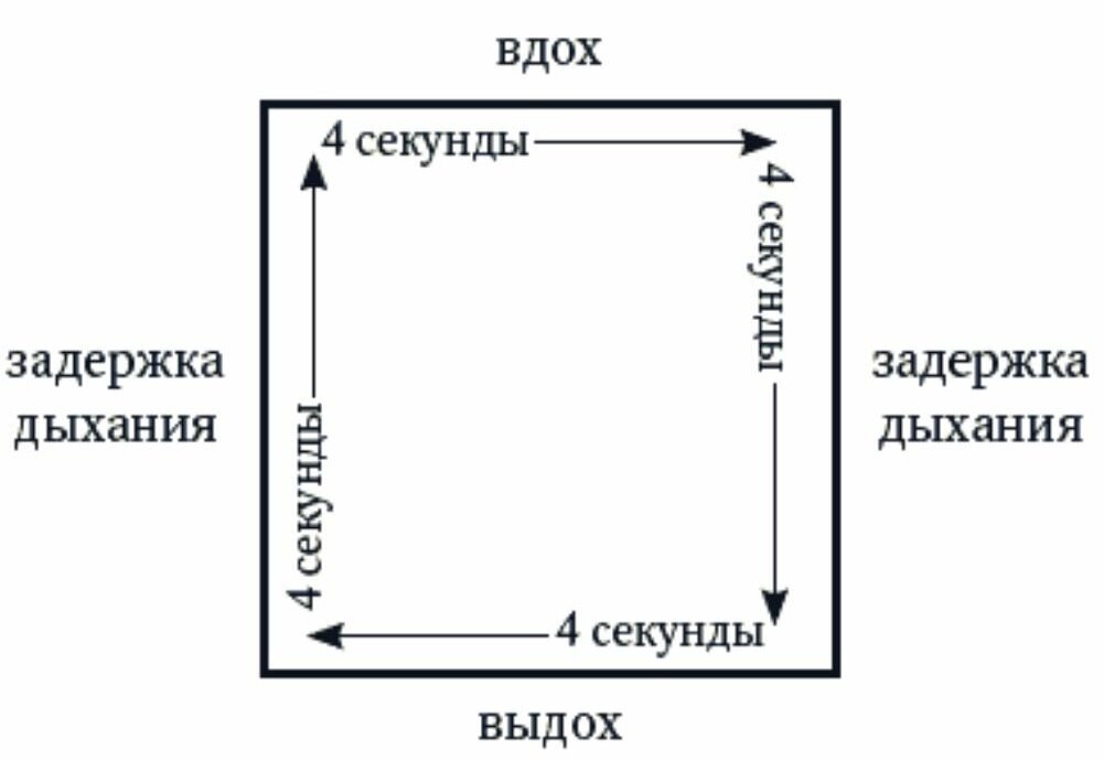 Дыхание по квадрату. Дыхание по квадрату схема. Дыхательные упражнения по квадрату. Дыхательная техника по квадрату. Дыхание по квадрату техника.