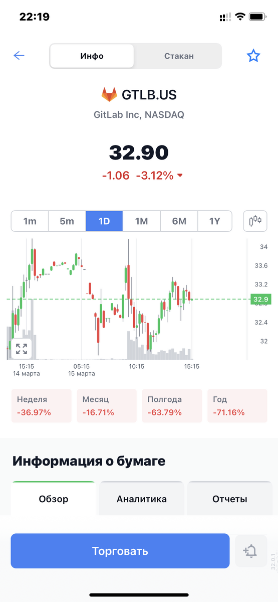 Котировки Gitlab сегодня 