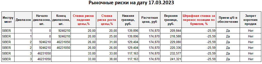 Источник: Московская биржа, Динамические риск-параметры рыночных рисков на фондовом рынке 