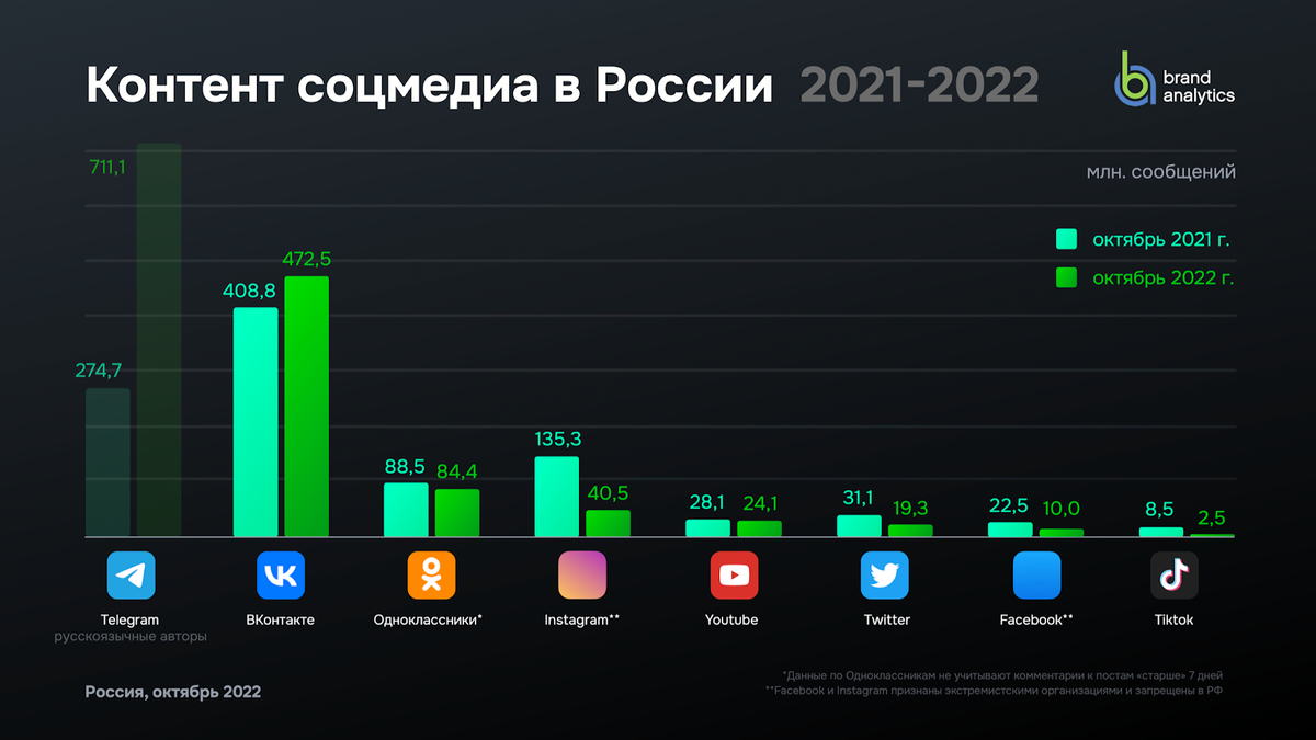Источник: Brand Analytics