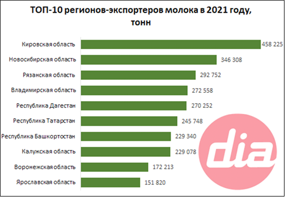 Топ-10 регионов-экспортеров молока в РФ, Dairy Intelligence Agency