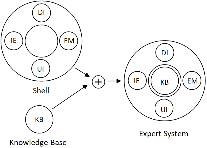Expert System = Shell + Knowledge Base