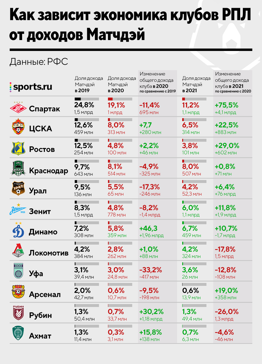 Бюджеты клубов рпл 2024 2025. Какие бюджеты клубов РФПЛ В 2023 году