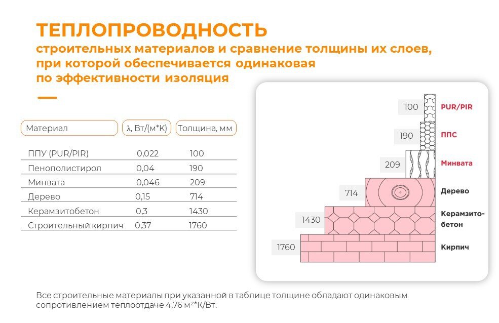 Сравнение теплопроводности