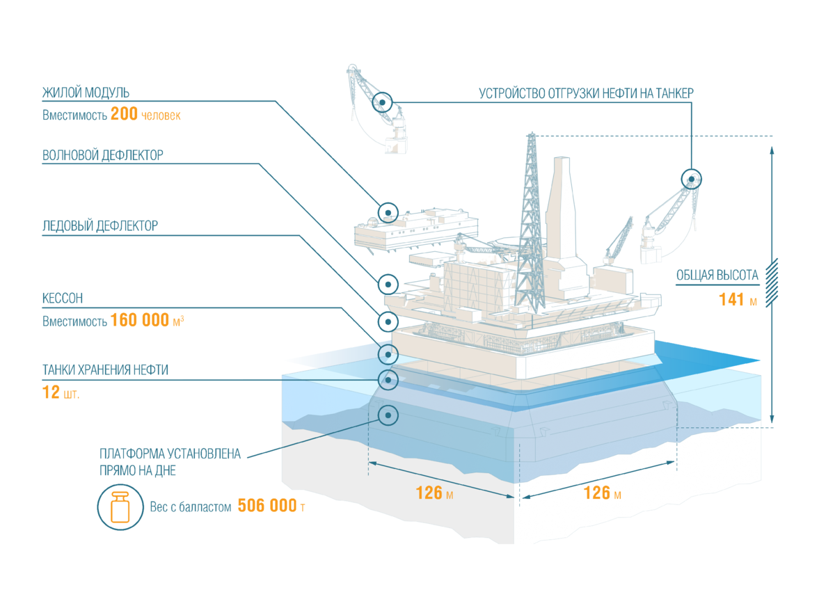 Прямо устройство. Буровая платформа Приразломная схема. Морская ледостойкая стационарная платформа «Приразломная» схема. Приразломная нефтяная платформа схема. Приразломная нефтяная платформа чертежи.