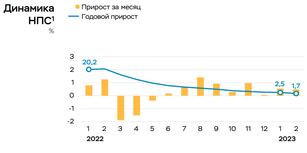Статистика, графики, новости - 23.03.2023