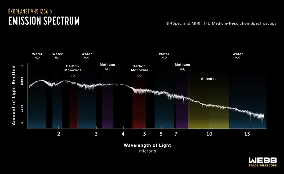    Спектрограмма атмосферы экзопланетыNASA, ESA, CSA