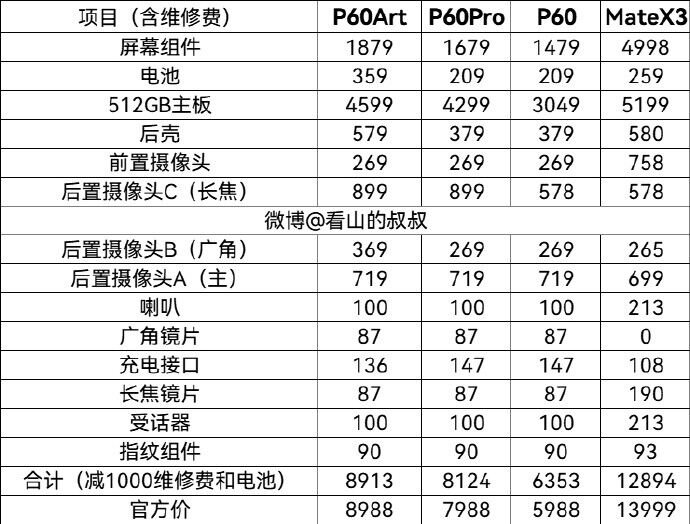    Новые HUAWEI P60 и Mate X3 не только дорого стоят, но и дорогие в ремонте