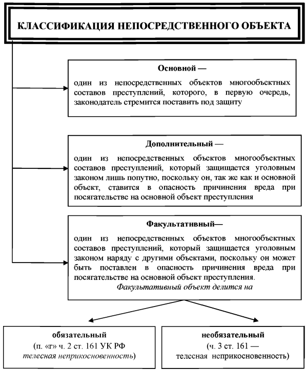 Объекты преступлений по вертикали и горизонтали