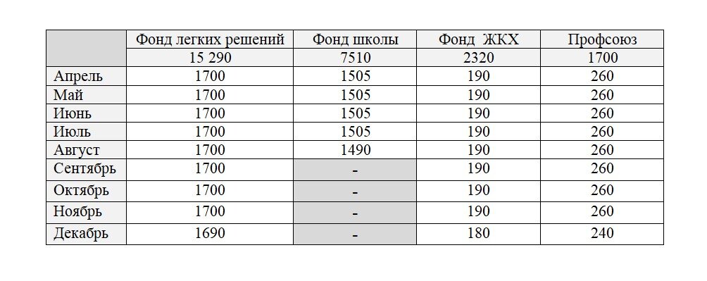 В общем и целом в зависимости от месяца нам нужно будет возвращать в копилки 2110-3655 рублей. Сумма вполне подъемная.