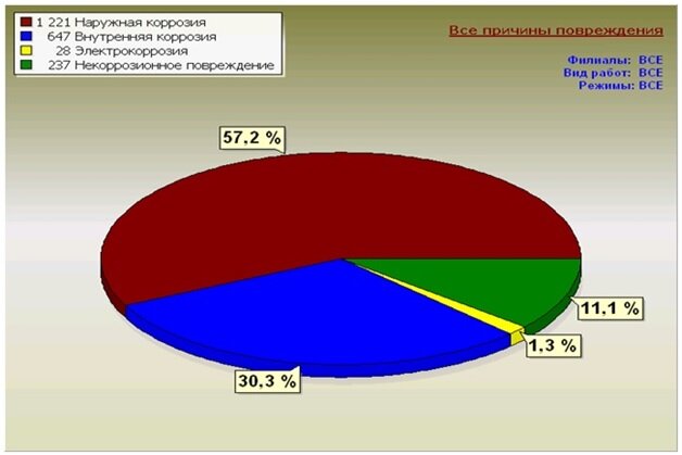 Рисунок 1 – Общая выборка по всем причинам повреждений.